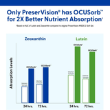 PreserVision AREDS 2 Eye Vitamins (MiniGels) 130 Softgels ลดความเสี่ยงของการลุกลามของภาวะจอประสาทตาเสื่อมตามอายุ